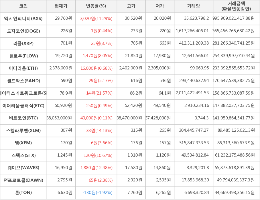 비트코인, 엑시인피니티, 도지코인, 리플, 플로우, 이더리움, 샌드박스, 스테이터스네트워크토큰, 이더리움클래식, 스텔라루멘, 넴, 스택스, 웨이브, 던프로토콜, 톤