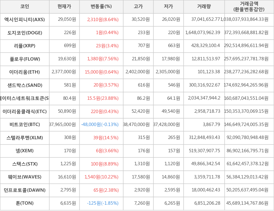 비트코인, 엑시인피니티, 도지코인, 리플, 플로우, 이더리움, 샌드박스, 스테이터스네트워크토큰, 이더리움클래식, 스텔라루멘, 넴, 스택스, 웨이브, 던프로토콜, 톤