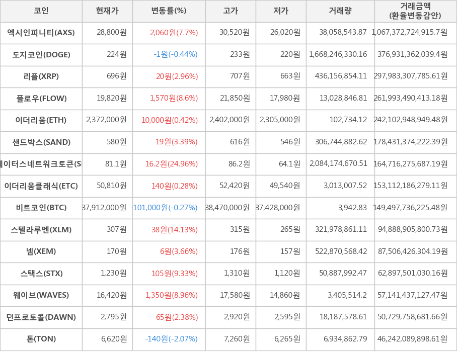 비트코인, 엑시인피니티, 도지코인, 리플, 플로우, 이더리움, 샌드박스, 스테이터스네트워크토큰, 이더리움클래식, 스텔라루멘, 넴, 스택스, 웨이브, 던프로토콜, 톤