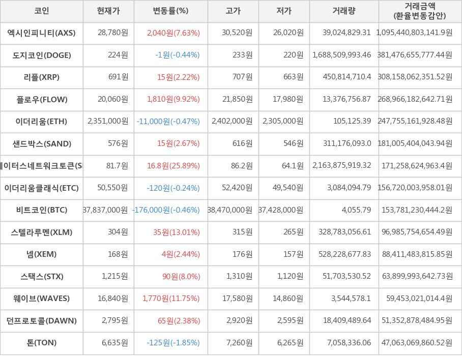 비트코인, 엑시인피니티, 도지코인, 리플, 플로우, 이더리움, 샌드박스, 스테이터스네트워크토큰, 이더리움클래식, 스텔라루멘, 넴, 스택스, 웨이브, 던프로토콜, 톤