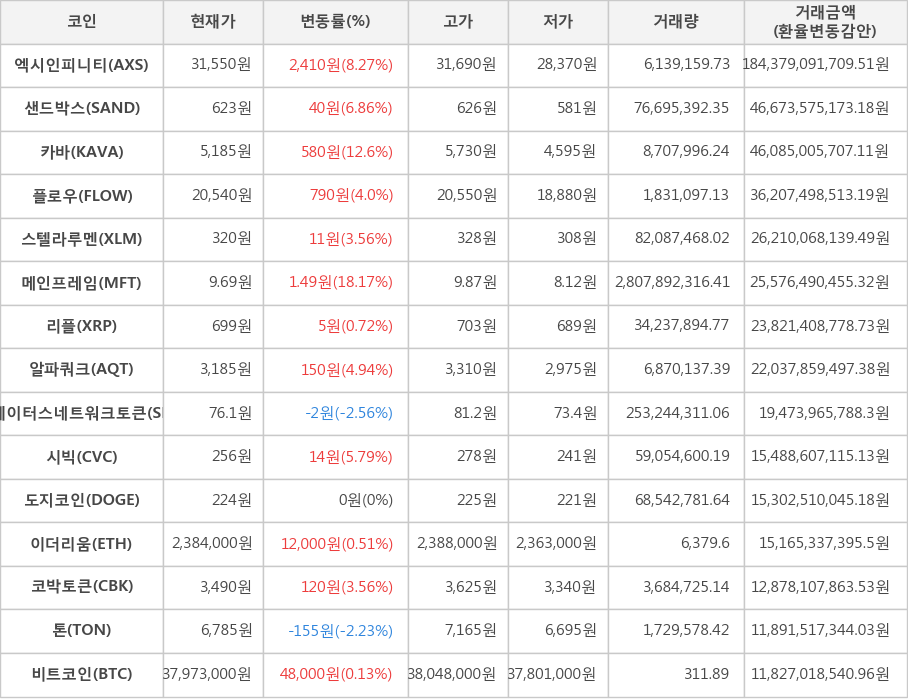 비트코인, 엑시인피니티, 샌드박스, 카바, 플로우, 스텔라루멘, 메인프레임, 리플, 알파쿼크, 스테이터스네트워크토큰, 시빅, 도지코인, 이더리움, 코박토큰, 톤