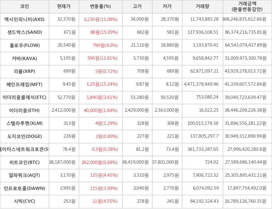 비트코인, 엑시인피니티, 샌드박스, 플로우, 카바, 리플, 메인프레임, 이더리움클래식, 이더리움, 스텔라루멘, 도지코인, 스테이터스네트워크토큰, 알파쿼크, 던프로토콜, 시빅