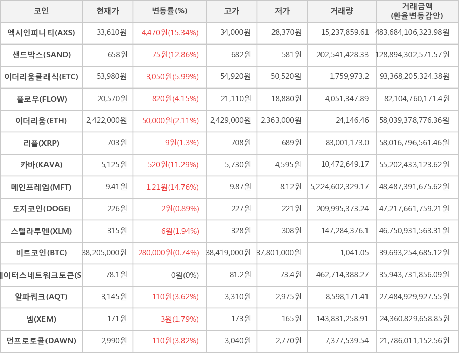 비트코인, 엑시인피니티, 샌드박스, 이더리움클래식, 플로우, 이더리움, 리플, 카바, 메인프레임, 도지코인, 스텔라루멘, 스테이터스네트워크토큰, 알파쿼크, 넴, 던프로토콜