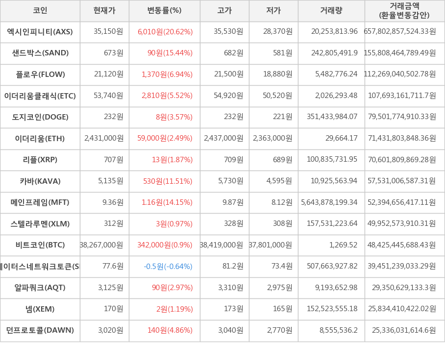 비트코인, 엑시인피니티, 샌드박스, 플로우, 이더리움클래식, 도지코인, 이더리움, 리플, 카바, 메인프레임, 스텔라루멘, 스테이터스네트워크토큰, 알파쿼크, 넴, 던프로토콜