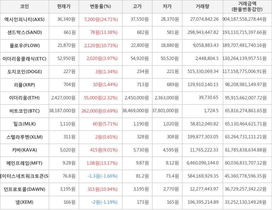 비트코인, 엑시인피니티, 샌드박스, 플로우, 이더리움클래식, 도지코인, 리플, 이더리움, 밀크, 스텔라루멘, 카바, 메인프레임, 스테이터스네트워크토큰, 던프로토콜, 넴