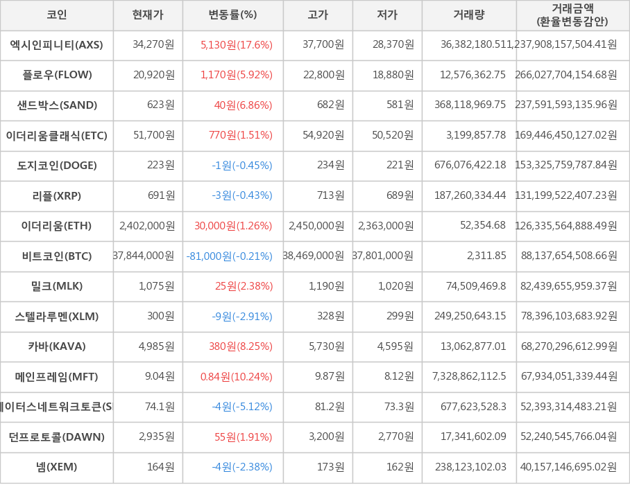 비트코인, 엑시인피니티, 플로우, 샌드박스, 이더리움클래식, 도지코인, 리플, 이더리움, 밀크, 스텔라루멘, 카바, 메인프레임, 스테이터스네트워크토큰, 던프로토콜, 넴