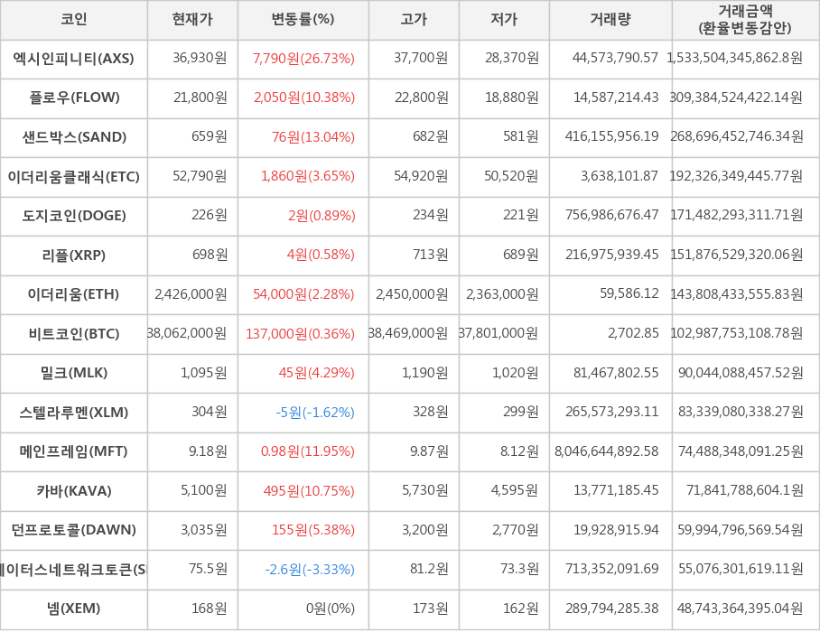 비트코인, 엑시인피니티, 플로우, 샌드박스, 이더리움클래식, 도지코인, 리플, 이더리움, 밀크, 스텔라루멘, 메인프레임, 카바, 던프로토콜, 스테이터스네트워크토큰, 넴