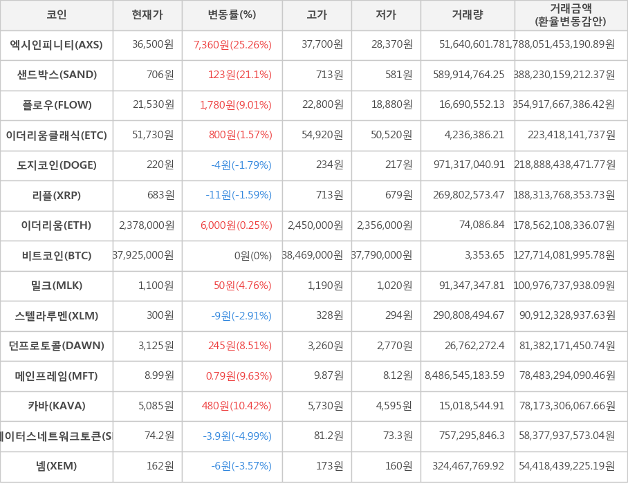 비트코인, 엑시인피니티, 샌드박스, 플로우, 이더리움클래식, 도지코인, 리플, 이더리움, 밀크, 스텔라루멘, 던프로토콜, 메인프레임, 카바, 스테이터스네트워크토큰, 넴