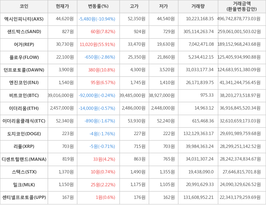 비트코인, 엑시인피니티, 샌드박스, 어거, 플로우, 던프로토콜, 엔진코인, 이더리움, 이더리움클래식, 도지코인, 리플, 디센트럴랜드, 스택스, 밀크, 센티넬프로토콜