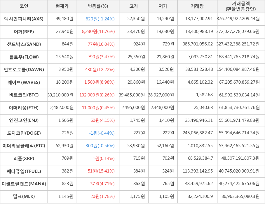 비트코인, 엑시인피니티, 어거, 샌드박스, 플로우, 던프로토콜, 웨이브, 이더리움, 엔진코인, 도지코인, 이더리움클래식, 리플, 쎄타퓨엘, 디센트럴랜드, 밀크