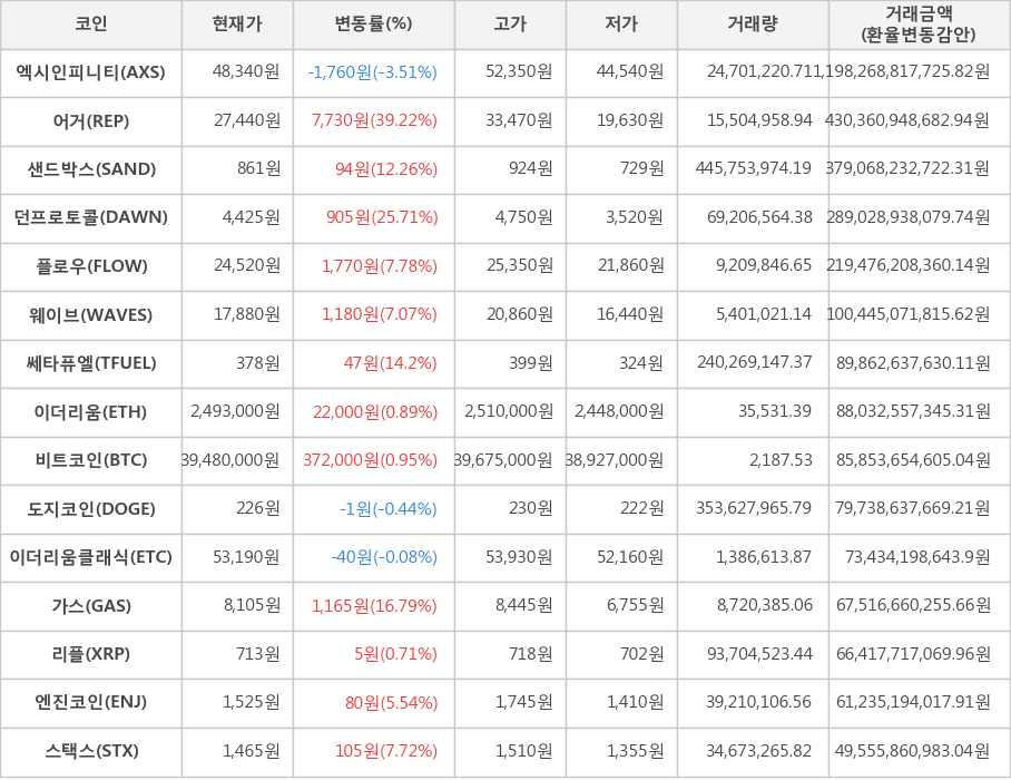 비트코인, 엑시인피니티, 어거, 샌드박스, 던프로토콜, 플로우, 웨이브, 쎄타퓨엘, 이더리움, 도지코인, 이더리움클래식, 가스, 리플, 엔진코인, 스택스