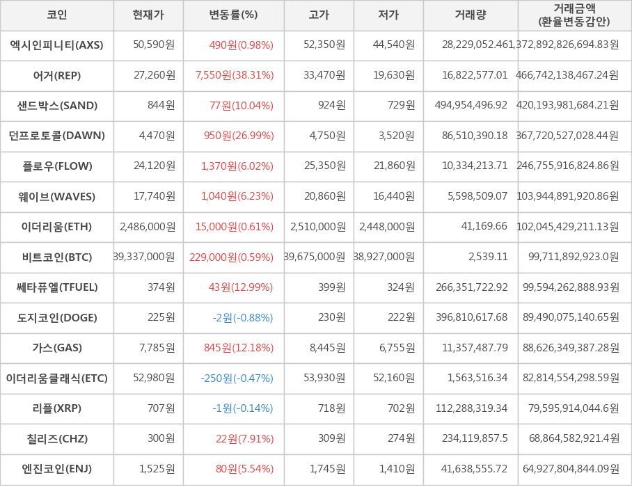 비트코인, 엑시인피니티, 어거, 샌드박스, 던프로토콜, 플로우, 웨이브, 이더리움, 쎄타퓨엘, 도지코인, 가스, 이더리움클래식, 리플, 칠리즈, 엔진코인