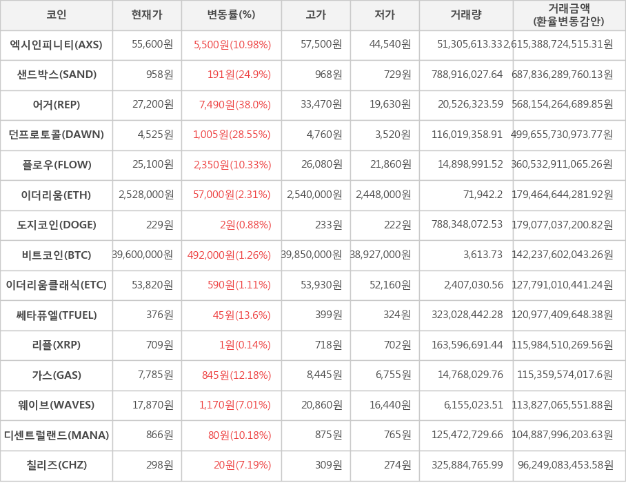 비트코인, 엑시인피니티, 샌드박스, 어거, 던프로토콜, 플로우, 이더리움, 도지코인, 이더리움클래식, 쎄타퓨엘, 리플, 가스, 웨이브, 디센트럴랜드, 칠리즈