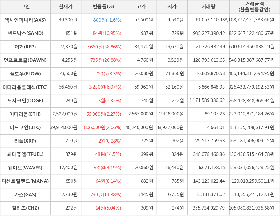 비트코인, 엑시인피니티, 샌드박스, 어거, 던프로토콜, 플로우, 이더리움클래식, 도지코인, 이더리움, 리플, 쎄타퓨엘, 웨이브, 디센트럴랜드, 가스, 칠리즈