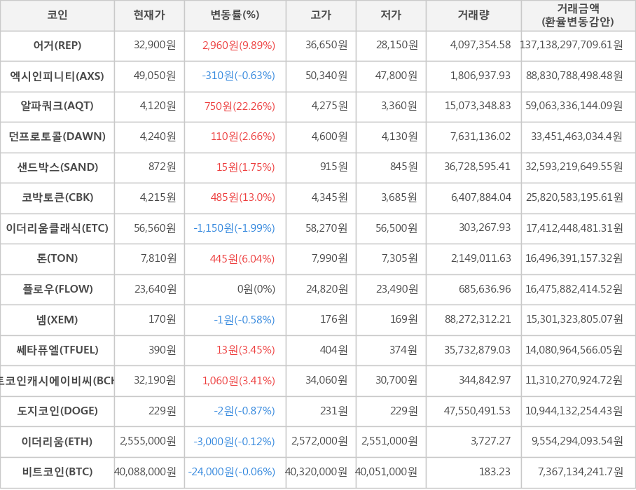 비트코인, 어거, 엑시인피니티, 알파쿼크, 던프로토콜, 샌드박스, 코박토큰, 이더리움클래식, 톤, 플로우, 넴, 쎄타퓨엘, 비트코인캐시에이비씨, 도지코인, 이더리움