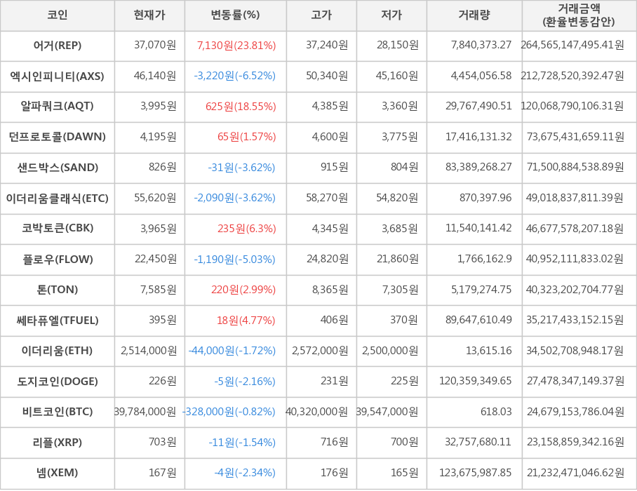 비트코인, 어거, 엑시인피니티, 알파쿼크, 던프로토콜, 샌드박스, 이더리움클래식, 코박토큰, 플로우, 톤, 쎄타퓨엘, 이더리움, 도지코인, 리플, 넴