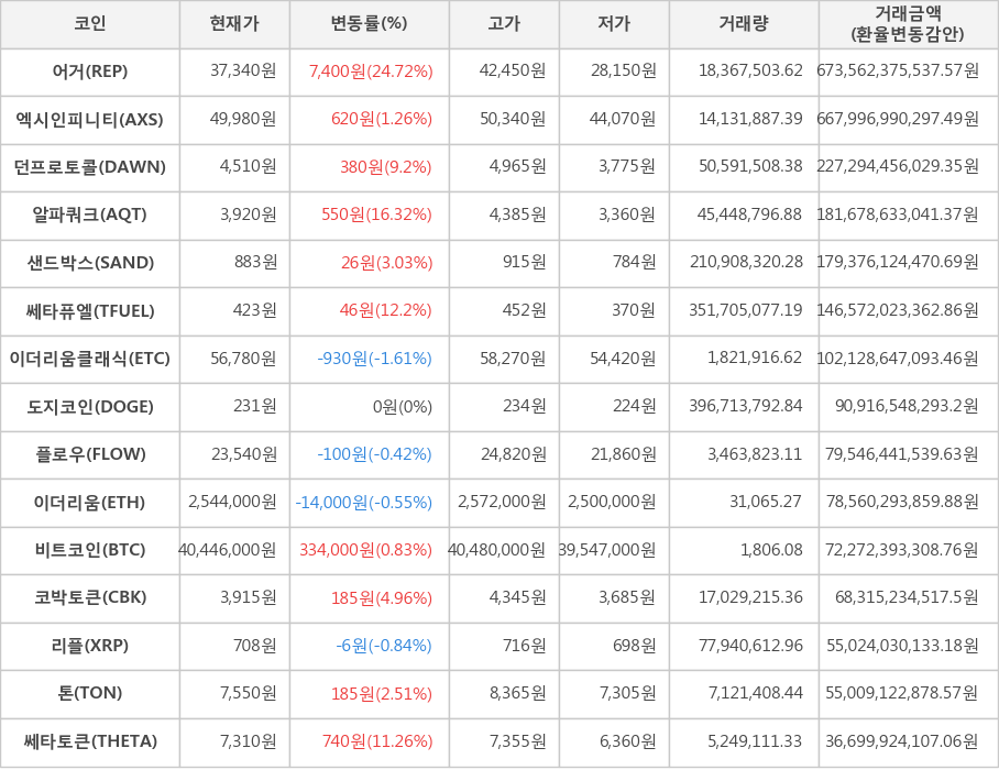 비트코인, 어거, 엑시인피니티, 던프로토콜, 알파쿼크, 샌드박스, 쎄타퓨엘, 이더리움클래식, 도지코인, 플로우, 이더리움, 코박토큰, 리플, 톤, 쎄타토큰