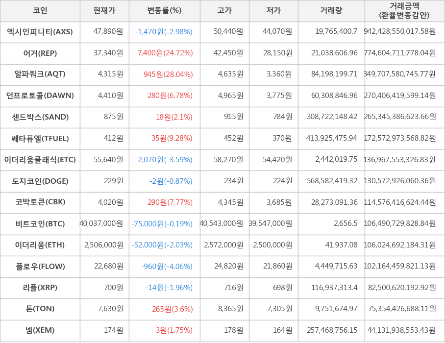 비트코인, 엑시인피니티, 어거, 알파쿼크, 던프로토콜, 샌드박스, 쎄타퓨엘, 이더리움클래식, 도지코인, 코박토큰, 이더리움, 플로우, 리플, 톤, 넴