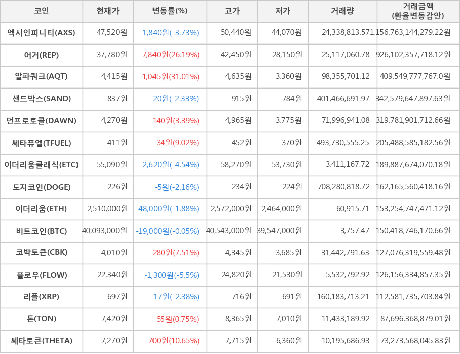 비트코인, 엑시인피니티, 어거, 알파쿼크, 샌드박스, 던프로토콜, 쎄타퓨엘, 이더리움클래식, 도지코인, 이더리움, 코박토큰, 플로우, 리플, 톤, 쎄타토큰