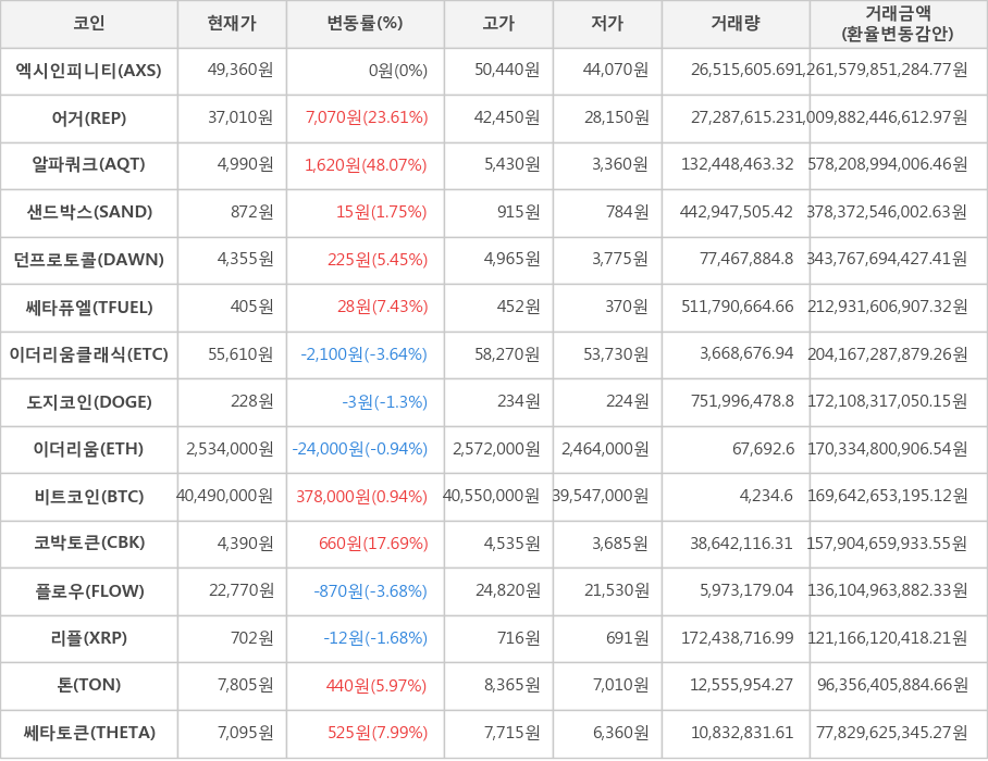 비트코인, 엑시인피니티, 어거, 알파쿼크, 샌드박스, 던프로토콜, 쎄타퓨엘, 이더리움클래식, 도지코인, 이더리움, 코박토큰, 플로우, 리플, 톤, 쎄타토큰