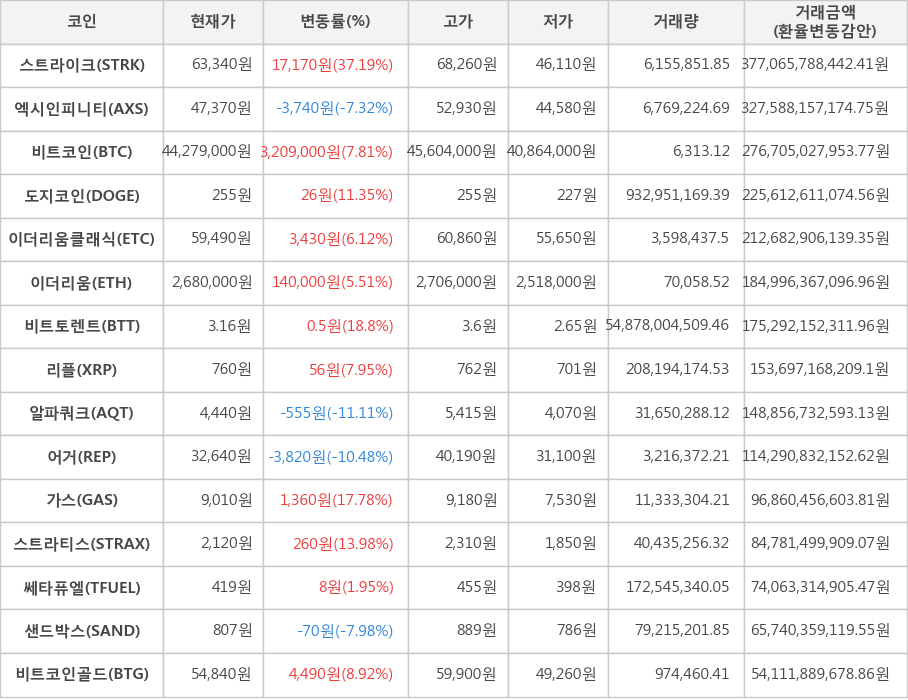 비트코인, 스트라이크, 엑시인피니티, 도지코인, 이더리움클래식, 이더리움, 비트토렌트, 리플, 알파쿼크, 어거, 가스, 스트라티스, 쎄타퓨엘, 샌드박스, 비트코인골드