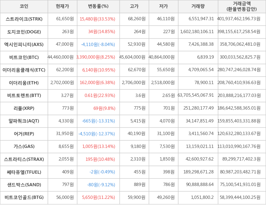 비트코인, 스트라이크, 도지코인, 엑시인피니티, 이더리움클래식, 이더리움, 비트토렌트, 리플, 알파쿼크, 어거, 가스, 스트라티스, 쎄타퓨엘, 샌드박스, 비트코인골드