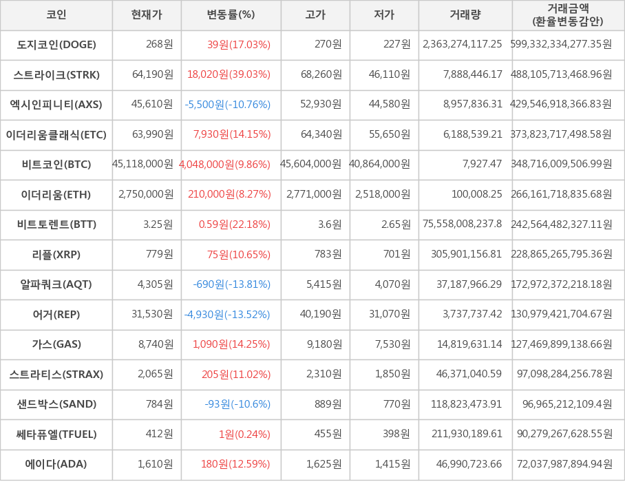 비트코인, 도지코인, 스트라이크, 엑시인피니티, 이더리움클래식, 이더리움, 비트토렌트, 리플, 알파쿼크, 어거, 가스, 스트라티스, 샌드박스, 쎄타퓨엘, 에이다