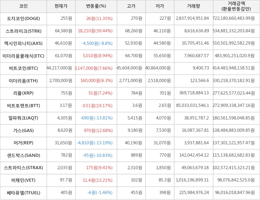 비트코인, 도지코인, 스트라이크, 엑시인피니티, 이더리움클래식, 이더리움, 리플, 비트토렌트, 알파쿼크, 가스, 어거, 샌드박스, 스트라티스, 비체인, 쎄타퓨엘