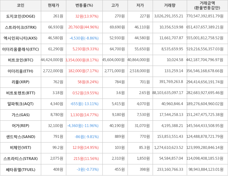 비트코인, 도지코인, 스트라이크, 엑시인피니티, 이더리움클래식, 이더리움, 리플, 비트토렌트, 알파쿼크, 가스, 어거, 샌드박스, 비체인, 스트라티스, 쎄타퓨엘