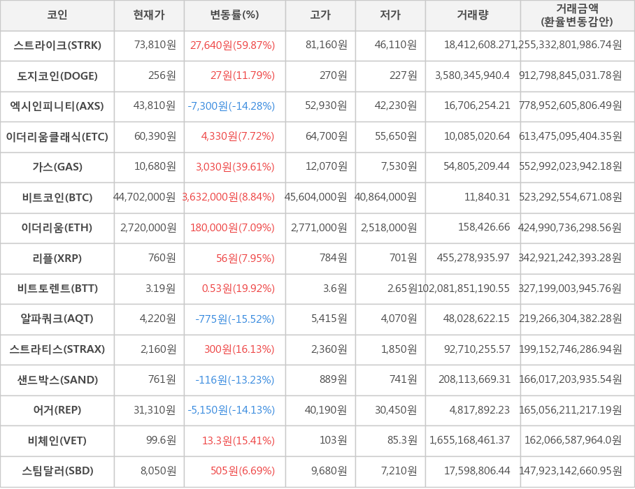 비트코인, 스트라이크, 도지코인, 엑시인피니티, 이더리움클래식, 가스, 이더리움, 리플, 비트토렌트, 알파쿼크, 스트라티스, 샌드박스, 어거, 비체인, 스팀달러