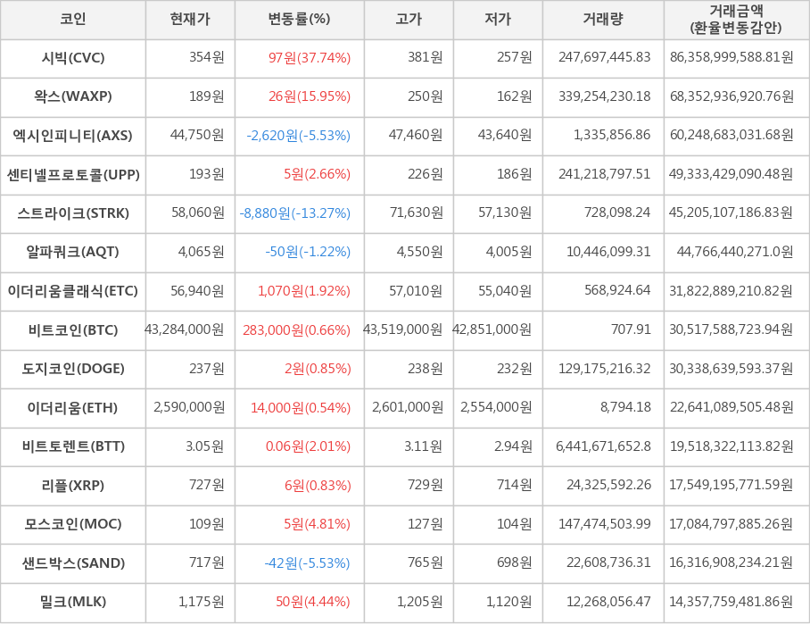비트코인, 시빅, 왁스, 엑시인피니티, 센티넬프로토콜, 스트라이크, 알파쿼크, 이더리움클래식, 도지코인, 이더리움, 비트토렌트, 리플, 모스코인, 샌드박스, 밀크