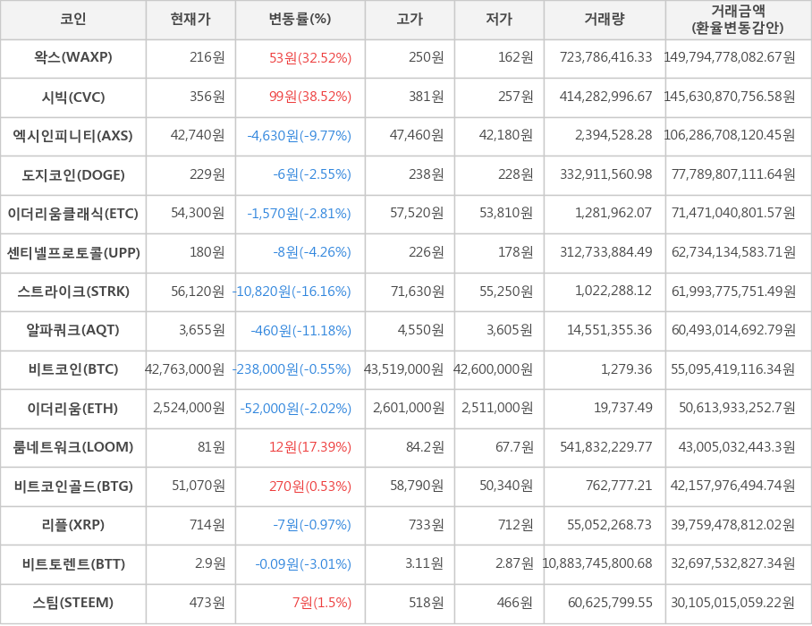 비트코인, 왁스, 시빅, 엑시인피니티, 도지코인, 이더리움클래식, 센티넬프로토콜, 스트라이크, 알파쿼크, 이더리움, 룸네트워크, 비트코인골드, 리플, 비트토렌트, 스팀