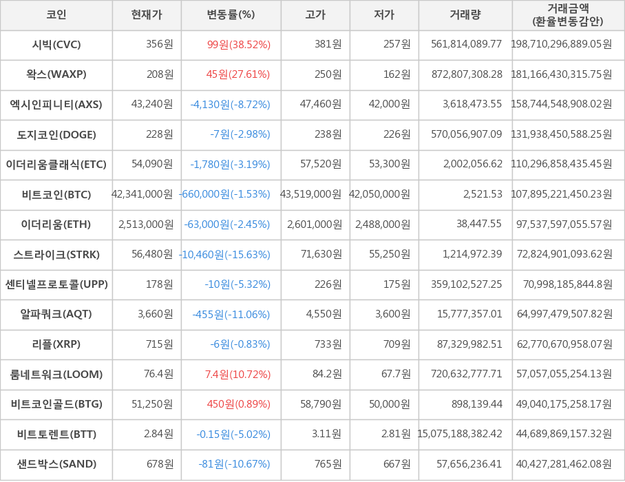 비트코인, 시빅, 왁스, 엑시인피니티, 도지코인, 이더리움클래식, 이더리움, 스트라이크, 센티넬프로토콜, 알파쿼크, 리플, 룸네트워크, 비트코인골드, 비트토렌트, 샌드박스