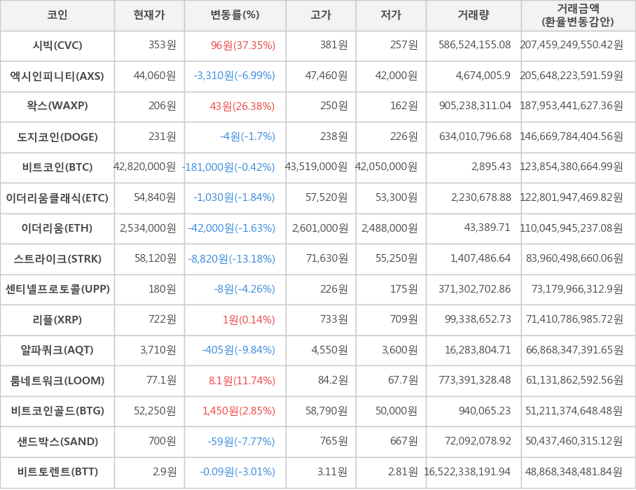 비트코인, 시빅, 엑시인피니티, 왁스, 도지코인, 이더리움클래식, 이더리움, 스트라이크, 센티넬프로토콜, 리플, 알파쿼크, 룸네트워크, 비트코인골드, 샌드박스, 비트토렌트