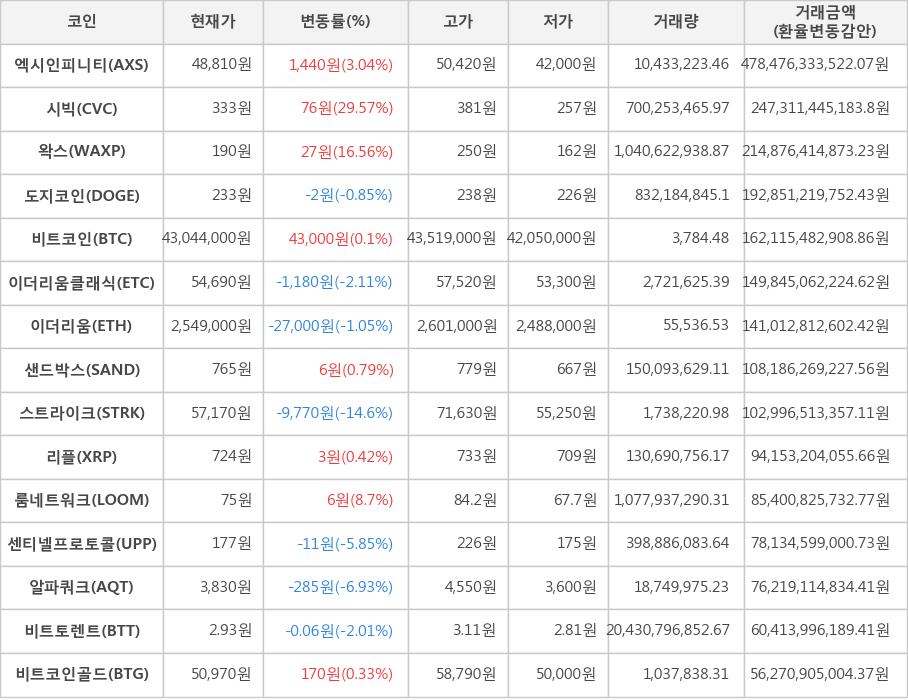 비트코인, 엑시인피니티, 시빅, 왁스, 도지코인, 이더리움클래식, 이더리움, 샌드박스, 스트라이크, 리플, 룸네트워크, 센티넬프로토콜, 알파쿼크, 비트토렌트, 비트코인골드