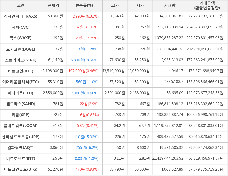 비트코인, 엑시인피니티, 시빅, 왁스, 도지코인, 스트라이크, 이더리움클래식, 이더리움, 샌드박스, 리플, 룸네트워크, 센티넬프로토콜, 알파쿼크, 비트토렌트, 비트코인골드