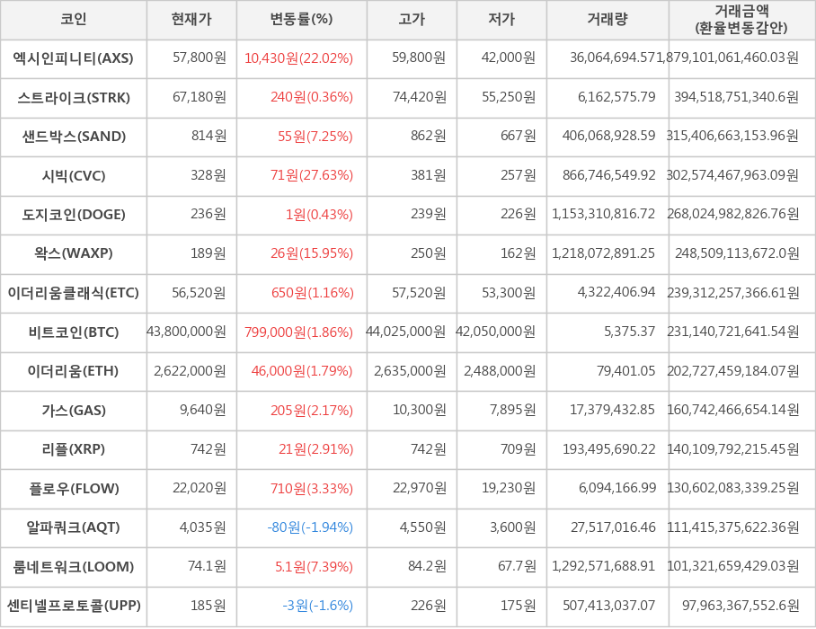 비트코인, 엑시인피니티, 스트라이크, 샌드박스, 시빅, 도지코인, 왁스, 이더리움클래식, 이더리움, 가스, 리플, 플로우, 알파쿼크, 룸네트워크, 센티넬프로토콜