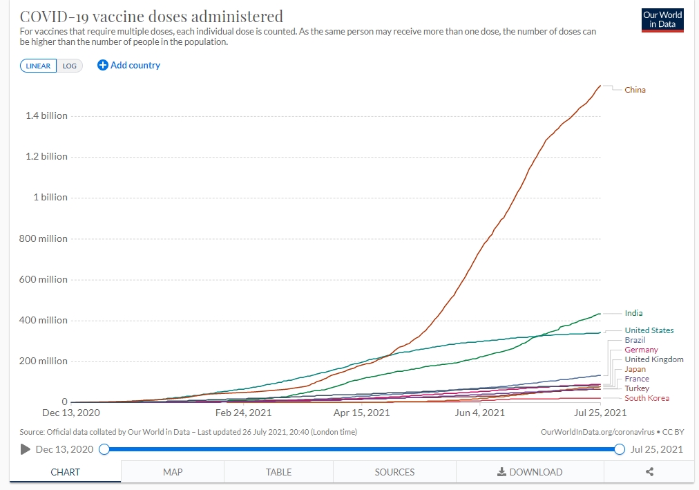 국가별 백신 접종 규모 (출처 : 아우어월드인데이터(OurWorldinData))
