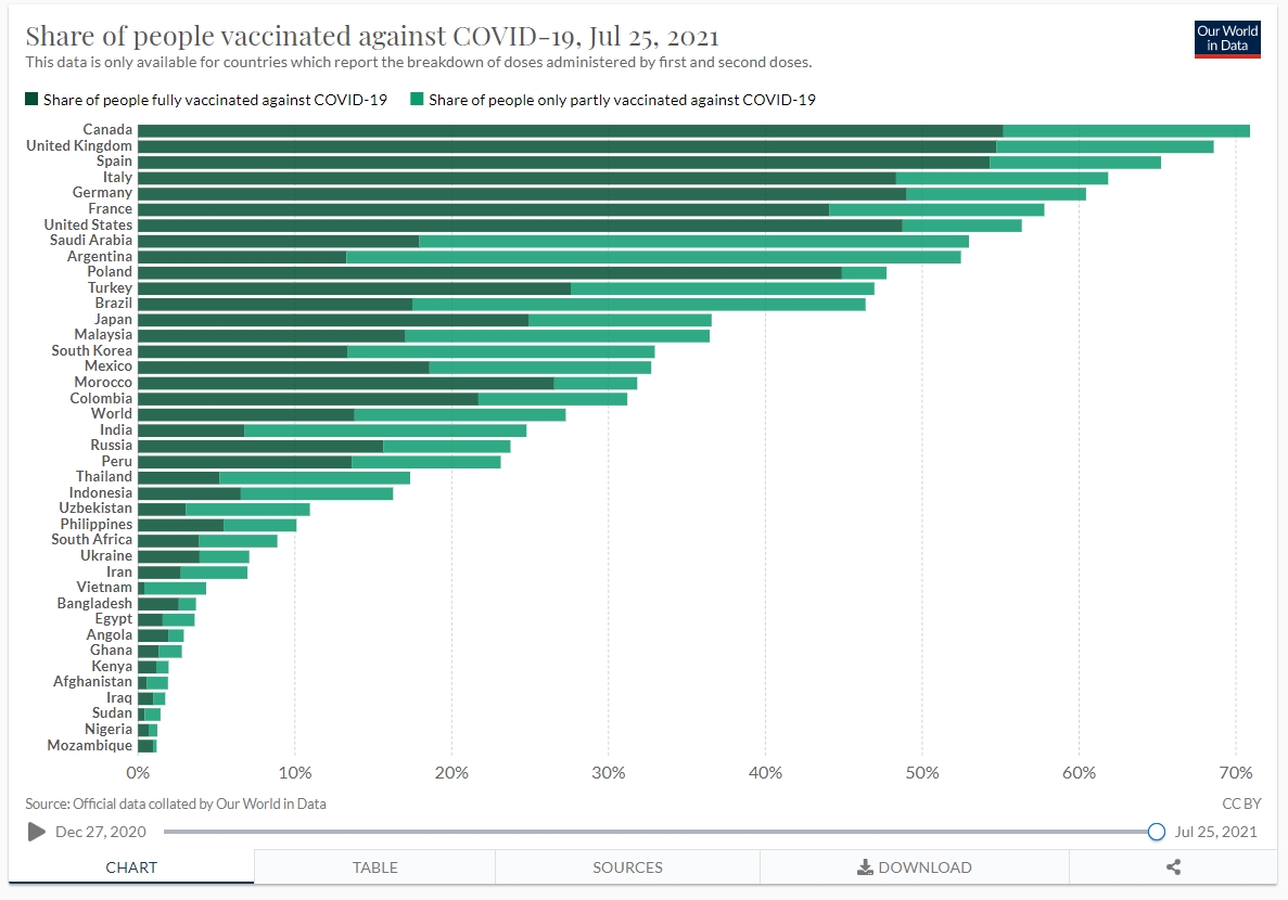 인구 대비 백신 접종률 (출처 : 아우어월드인데이터(OurWorldinData))