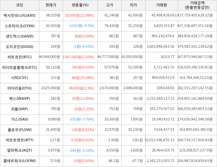 비트코인, 엑시인피니티, 스트라이크, 샌드박스, 도지코인, 이더리움클래식, 시빅, 이더리움, 왁스, 리플, 가스, 플로우, 비트토렌트, 알파쿼크, 룸네트워크