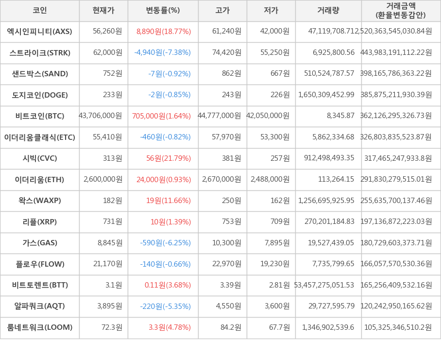 비트코인, 엑시인피니티, 스트라이크, 샌드박스, 도지코인, 이더리움클래식, 시빅, 이더리움, 왁스, 리플, 가스, 플로우, 비트토렌트, 알파쿼크, 룸네트워크