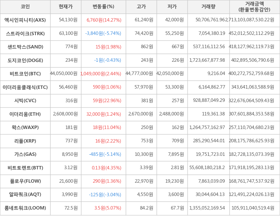 비트코인, 엑시인피니티, 스트라이크, 샌드박스, 도지코인, 이더리움클래식, 시빅, 이더리움, 왁스, 리플, 가스, 비트토렌트, 플로우, 알파쿼크, 룸네트워크