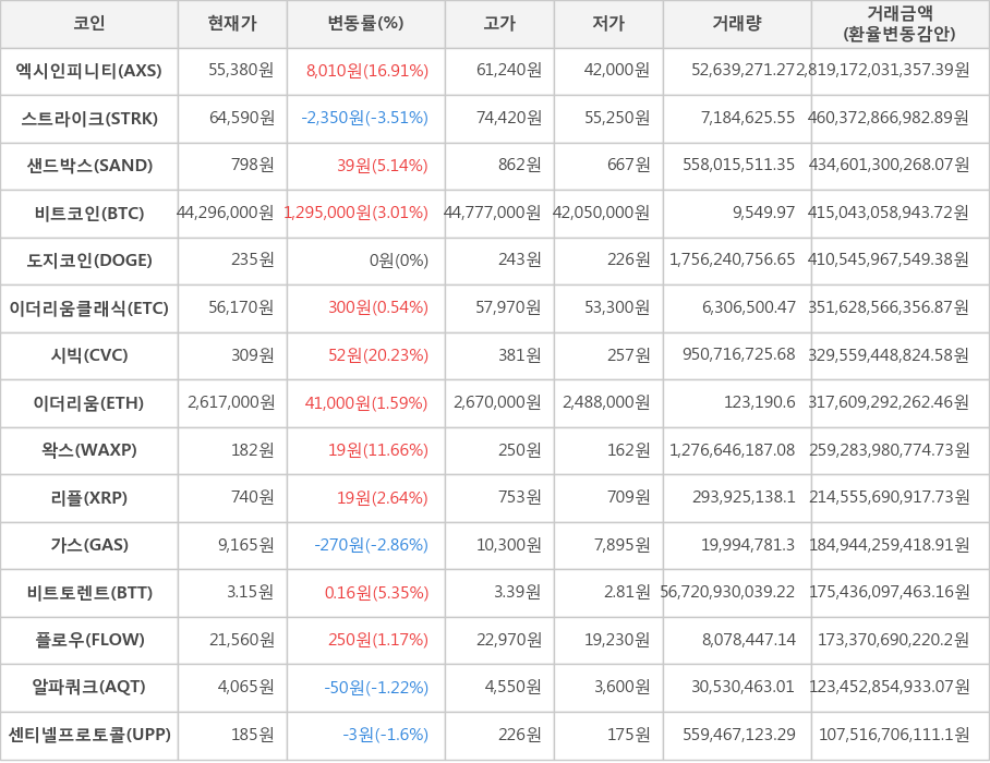 비트코인, 엑시인피니티, 스트라이크, 샌드박스, 도지코인, 이더리움클래식, 시빅, 이더리움, 왁스, 리플, 가스, 비트토렌트, 플로우, 알파쿼크, 센티넬프로토콜