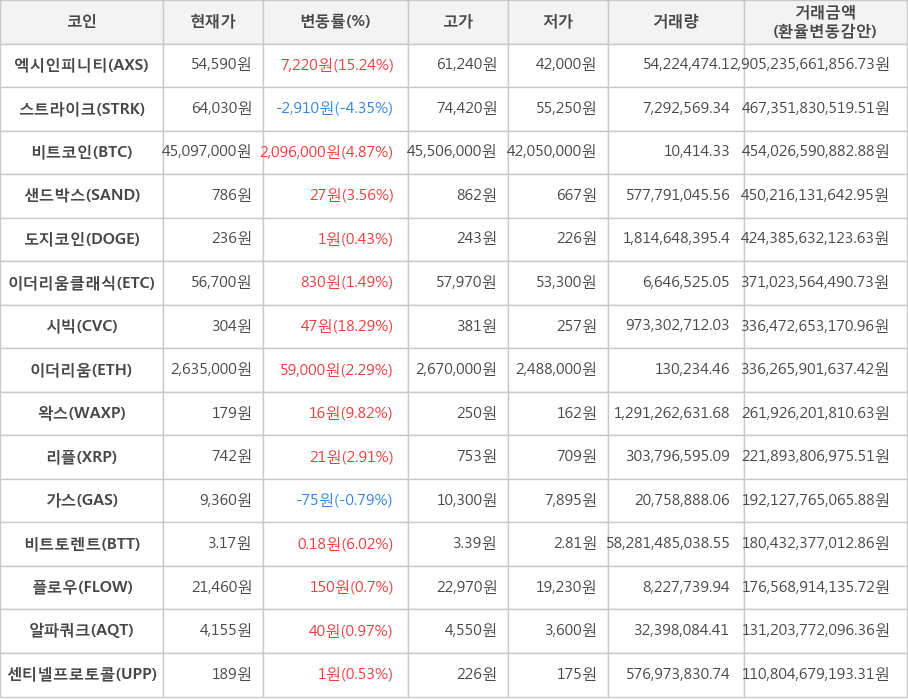 비트코인, 엑시인피니티, 스트라이크, 샌드박스, 도지코인, 이더리움클래식, 시빅, 이더리움, 왁스, 리플, 가스, 비트토렌트, 플로우, 알파쿼크, 센티넬프로토콜