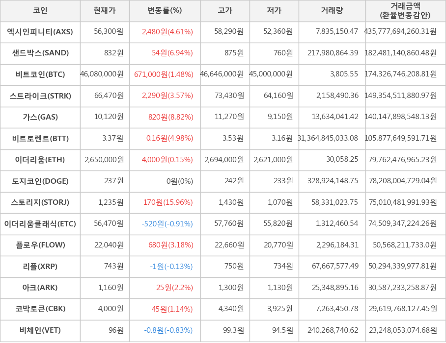 비트코인, 엑시인피니티, 샌드박스, 스트라이크, 가스, 비트토렌트, 이더리움, 도지코인, 스토리지, 이더리움클래식, 플로우, 리플, 아크, 코박토큰, 비체인