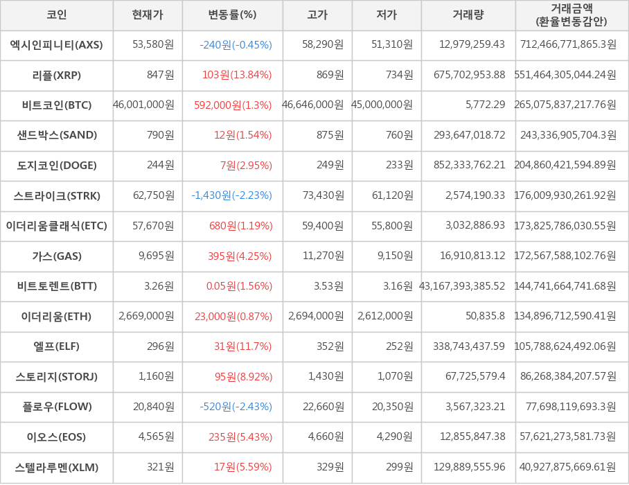 비트코인, 엑시인피니티, 리플, 샌드박스, 도지코인, 스트라이크, 이더리움클래식, 가스, 비트토렌트, 이더리움, 엘프, 스토리지, 플로우, 이오스, 스텔라루멘