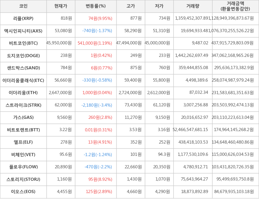 비트코인, 리플, 엑시인피니티, 도지코인, 샌드박스, 이더리움클래식, 이더리움, 스트라이크, 가스, 비트토렌트, 엘프, 비체인, 플로우, 스토리지, 이오스