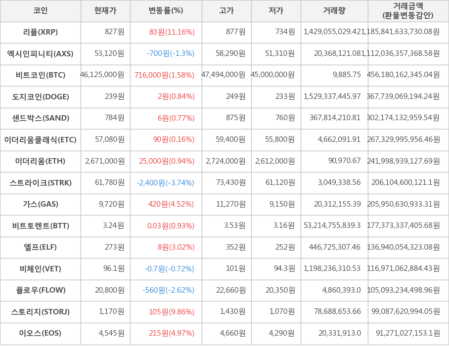 비트코인, 리플, 엑시인피니티, 도지코인, 샌드박스, 이더리움클래식, 이더리움, 스트라이크, 가스, 비트토렌트, 엘프, 비체인, 플로우, 스토리지, 이오스