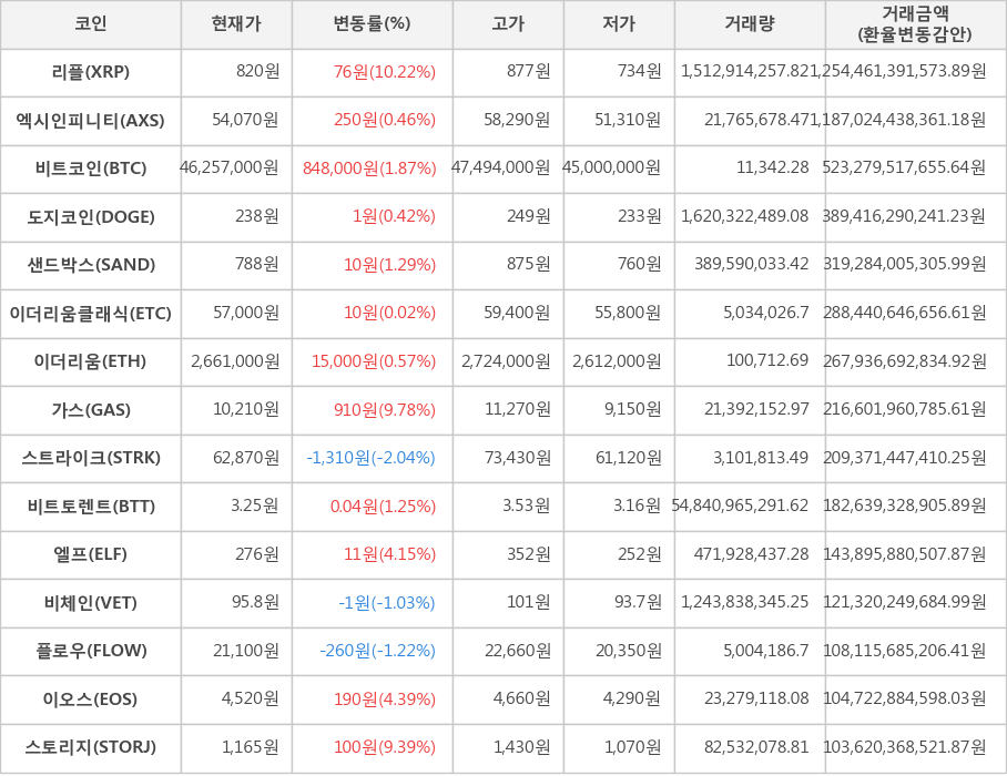 비트코인, 리플, 엑시인피니티, 도지코인, 샌드박스, 이더리움클래식, 이더리움, 가스, 스트라이크, 비트토렌트, 엘프, 비체인, 플로우, 이오스, 스토리지