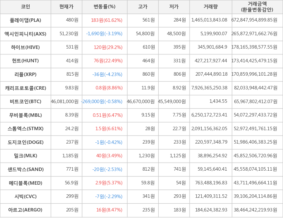 비트코인, 플레이댑, 엑시인피니티, 하이브, 헌트, 리플, 캐리프로토콜, 무비블록, 스톰엑스, 도지코인, 밀크, 샌드박스, 메디블록, 시빅, 아르고